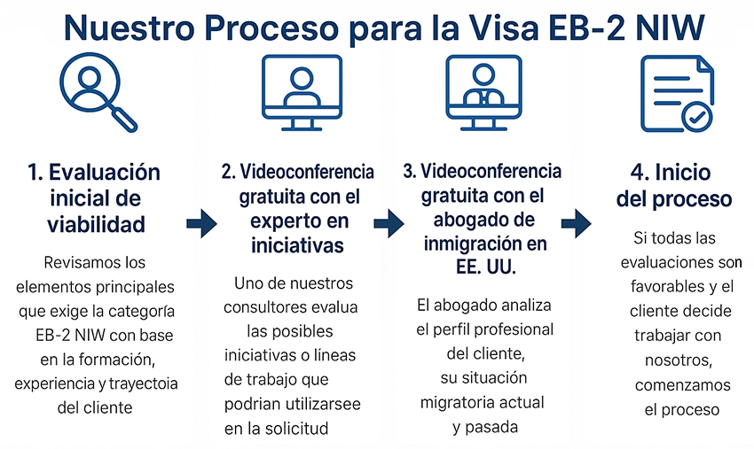 Nuestro proceso para la Visa EB-2 NIW