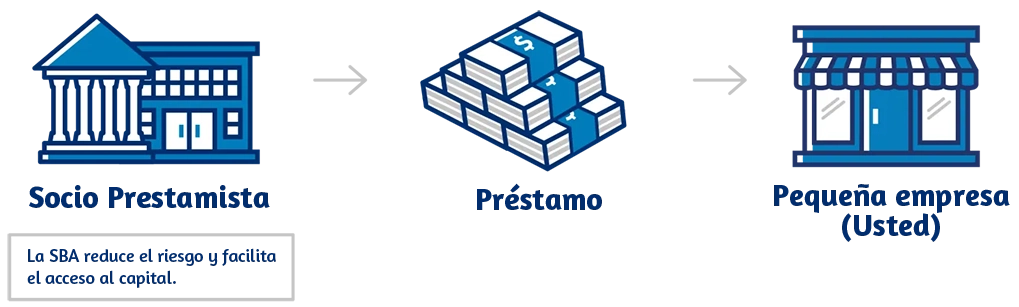 Proces de adjudicación de préstamos solicitados al SBA de los Estados Unidos